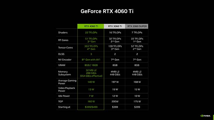 Card đồ họa RTX 4060 & RTX 4060 Ti có sẵn từ ngày 24 tháng 5, giá khởi điểm từ $299